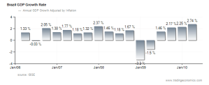 Brazil economic growth rate;  Trading Economics. All Rights Reserved.