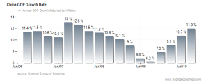 China economic growth rate;  Trading Economics. All Rights Reserved.