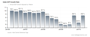 Indian economic growth rate;  Trading Economics. All Rights Reserved.