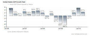 United-States economic growth rate 2010;  Trading Economics. All Rights Reserved.