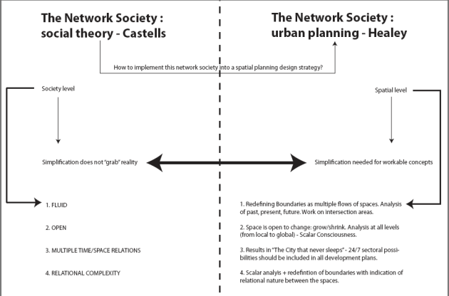 Spatial planning strategic challenges to comply with network society