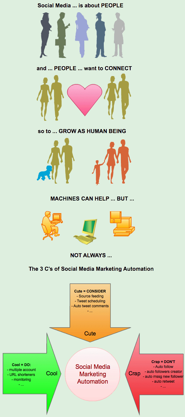 Infographic - 3 C's of Social Media Marketing Automation