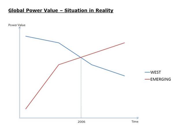 Global powers - a reality check?