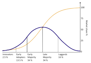 Rogers Diffusion of Innovation