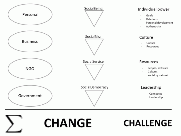 Social Media is Change.