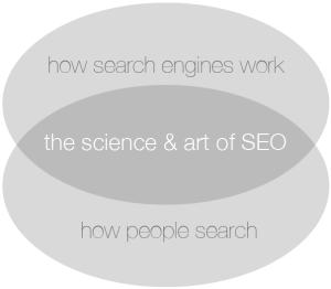 SEO, Search Engine Optimization.