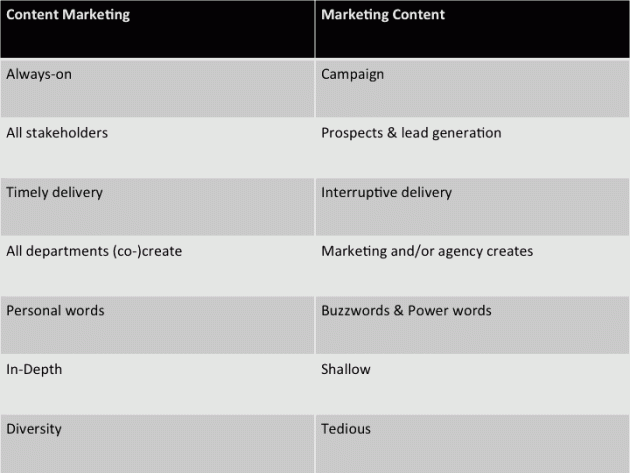 Content Marketing vs Marketing Content.